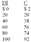 <strong>Refer to the data below. When plotted on a graph, the vertical intercept of the consumption schedule in this economy is _____ and the slope is _____. </strong> A) -2 and 1 B) $2 and .18 C) $100 and .5 D) $2 and .9