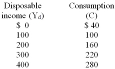 <strong>Which of the following equations correctly represents the data below? </strong> A) Y<sub>d</sub> = 40 + .6C B) C = 60 + .4Y<sub>d</sub> C) C = 40 + .6Y<sub>d</sub> D) C = .6Y<sub>d</sub>