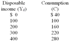 <strong>Which of the following equations represents the saving schedule implicit in the data below? </strong> A) S = C - Y<sub>d</sub> B) S = 40 + .4Y<sub>d</sub> C) S = 40 + .6Y<sub>d</sub> D) S = -40 + .4Y<sub>d</sub>