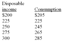 <strong> Refer to the above data. At the $200 level of disposable income:</strong> A) the marginal propensity to save is 2<sup>1</sup>/<sub>2</sub> percent. B) dissaving is $5. C) the average propensity to save is .20. D) the average propensity to consume is .80.