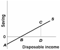<strong> Refer to the above diagram. The marginal propensity to save is equal to:</strong> A) CD/0D. B) 0B/0A. C) 0D/0D. D) CD/BD.