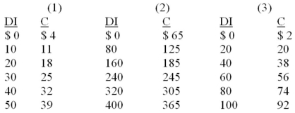 <strong>Following is consumption schedules for three private closed economies. DI signifies disposable income and C represents consumption expenditures. All figures are in billions of dollars. Refer to the above data. The marginal propensity to consume:</strong> A) is highest in economy (1). B) is highest in economy (3). C) is highest in economy (2). D) cannot be calculated from the data given.