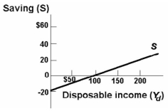 <strong> Refer to the above diagram. The marginal propensity to consume is:</strong> A) .2. B) .8. C) .4. D) .3.