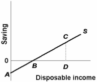 The saving schedule shown in the diagram below would shift downward if, all else equal: