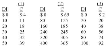Following is consumption schedules for three private closed economies. DI signifies disposable income and C represents consumption expenditures. All figures are in billions of dollars. Refer to the data below. Suppose the consumption is increased by $2 billion in each of the three economies. This change could have been caused by:  