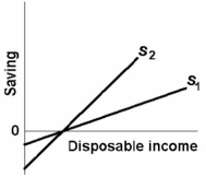 Suppose the economy's saving schedule shifts from S<sub>1</sub> to S <sub>2</sub> as shown in the below diagram. We can say that its:  