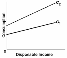 Suppose an economy's consumption schedule shifts from C<sub>1</sub> to C <sub>2</sub> as shown in the diagram below. We can say that its: