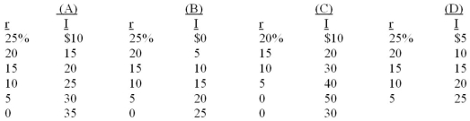 Assume there are no prospective investment projects (I) which will yield an expected rate of return (r) of 25 percent or more, but that there are $5 billion of investment opportunities with an expected rate of return between 20 and 25 percent, an additional $5 billion between 15 and 20 percent, and so on. The investment-demand curve for this economy is:  