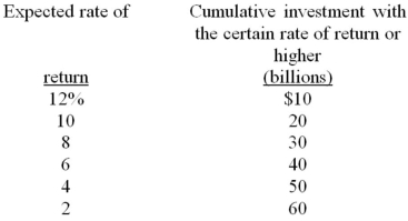   -The above table reflects a(n):