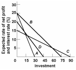 Assume that for the entire business sector of a private closed economy there is $0 worth of investment projects which will yield an expected rate of return of 25 percent or more. But there are $15 worth of investments which will yield an expected rate of return of 20-25 percent; another $15 with an expected rate of return of 15-20 percent; and similarly an additional $15 of investment projects in each successive rate of return range down to and including the 0-5 percent range.   Which of the lines on the above diagram represents these data?