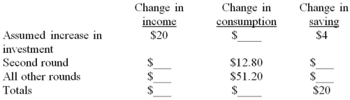 The following table illustrates the multiplier process in a private closed economy:    -Refer to the above table. The change in income in round two will be: