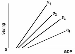   -The above figure shows the saving schedules for economies 1, 2, 3, and 4. Which economy has the largest multiplier?
