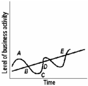 <strong> The above diagram shows different phases of the:</strong> A) business cycle. B) cyclical variation. C) recession cycle. D) prosperity cycle.