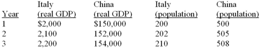 <strong> Other: Pick-up Refer to the above table, between years 2 and 3:</strong> A) Italy's real GDP grew more rapidly than China's real GDP. B) real GDP fell in China. C) population growth reduced Italy's real GDP growth to zero. D) population fell in Italy's.