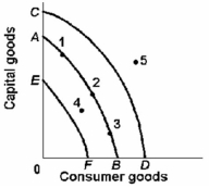 <strong> Refer to the above diagram. If the production possibilities curve of an economy shifts from AB to CD, it is most likely the result of what factor affecting economic growth?</strong> A) a supply factor B) a demand factor C) an efficiency factor D) an allocation factor