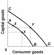 <strong> Refer to the above diagram. Realized economic growth is best represented by a:</strong> A) shift in the production possibilities curve from y on AB to x on CD. B) move from x on AB to y on CD. C) shift in the production possibilities curve from CD to AB. D) move from x to z along AB.