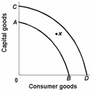 <strong> Refer to the above graph. If the production possibilities curve for an economy is at CD but the economy is operating at point X, the reasons are most likely to be:</strong> A) technological progress and industrial change. B) increases in the quantity and the quality of resources. C) improvement in labour productivity and the number of worker-hours. D) lack of full employment and inefficient allocation of resources.