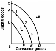 <strong>Refer to the diagram below. A shift in the production possibilities curve from AB to CD is most likely due to: </strong> A) the use of the economy's resources in an efficient way. B) an increase in the spending of business and consumers. C) an increase in government purchase of the economy's output. D) an increase in the quantity and quality of labour resources.