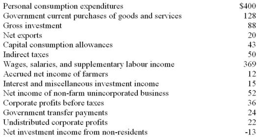 <strong>Refer to the information below. Net investment: All figures are in billions. </strong> A) cannot be determined from the data given. B) is $45. C) is $53. D) is $72.