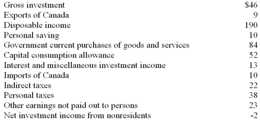 Refer to the information below. The gross domestic product is: All figures are in billions of dollars.