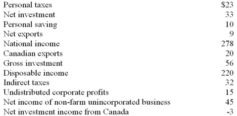 Refer to the information below. The capital consumption allowance: All figures are in billions of dollars.