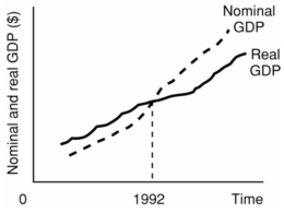 -Refer to the above diagram. The base year used in determining the price indices for this economy: