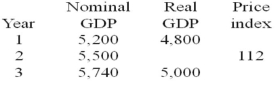 (GDP figures are in billions of dollars.) -Refer to the above table. What is the GDP price index in Year 1?