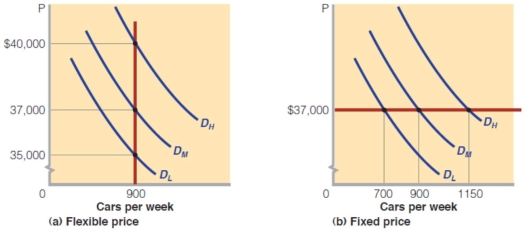 <strong> The above diagram (a) represents the demand for and supply of a brand of automobile (Turbo-car) for a car manufacturing company named Fancy Auto. Assume that D<sub>L</sub> represents low demand for the Turbo-car, D<sub>M</sub> represents the medium level of demand and, D<sub>H</sub> represents the high level of demand for Turbo-car and Fancy Auto's optimal output level is 900 cars per week. If the prices are flexible, Fancy Auto:</strong> A) can continue to sell its optimal output regardless of the demand level. B) can continue producing its optimal output level only if demand is at D<sub>L</sub> level. C) can continue producing its optimal output level only if demand is at D<sub>M</sub> level. D) can continue producing its optimal output level only if demand is at D<sub>H</sub> level.