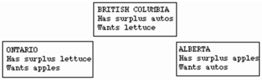 <strong> On the basis of the information provided and assuming trade occurs between the three provinces we can expect:</strong> A) Alberta to exchange apples with Ontario and receive money in return. B) Alberta to exchange apples with British Columbia and receive money in return. C) Ontario to exchange lettuce with British Columbia and receive autos in return. D) none of the above to occur.