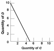 <strong>Refer to the budget line shown in the diagram below. If the consumer's money income is $20, the: </strong> A) prices of C and D cannot be determined. B) price of C is $2 and the price of D is $4. C) consumer can obtain a combination of 5 units of both C and D D) price of C is $4 and the price of D is $2.