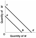 <strong>The budget line shift from cd to ab in the below figure is consistent with: </strong> A) decreases in the prices of both M and N. B) an increase in the price of M and a decrease in the price of N. C) a decrease in money income. D) an increase in money income.