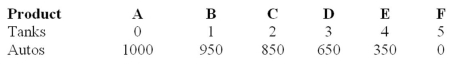 <strong>The following production possibilities table represents an economy which is producing two products, tanks and autos. Refer to the table, in moving from possibility C to D, the cost of a tank in terms of autos is: </strong> A) 50. B) 100. C) 200. D) 300.