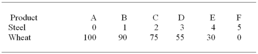 (The following economy produces two products.) Production Possibilities Table -Refer to the above table. A change from possibility B to C means that: