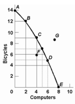 Refer to the diagram below. Points A, B, C, D, and E show: