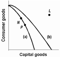 Refer to the following production possibilities curves. Curve (a) is the current curve for the economy. Given production possibilities curve (a), the combination of capital and consumer goods indicated by point L:  
