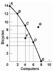 -Refer to the above diagram. The movement down the production possibilities curve from point A to point E suggests that the production of: