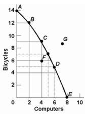 -Refer to the above diagram. If society is currently producing 9 units of bicycles and 4 units of computers and it now decides to increase computer output to 6, the cost: