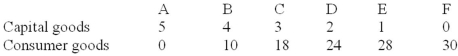 Production possibilities tables for two countries, North Cantina and South Cantina: North Cantina Production possibilities (alternatives) South Cantina Production possibilities (alternatives) -Refer to the above tables. If South Cantina is producing at production alternative D, the opportunity cost of the third unit of capital goods is: