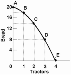 -The fact that the slope of the production possibilities curve becomes steeper as we move down along the curve indicates that: