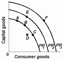 -Refer to the diagram below. The concept of opportunity cost is best represented by the: