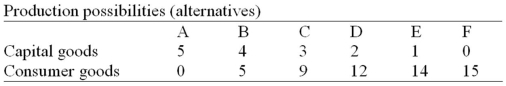   -Refer to the above table. For these data the law of increasing opportunity costs is reflected in the fact that: