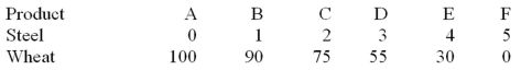 -Refer to the table below. In moving from possibility A to F, the cost of a unit of steel in terms of a unit of wheat: (The following economy produces two products.) Production Possibilities