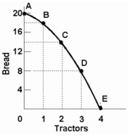 -Refer to the diagram below. This production possibilities curve is constructed such that: