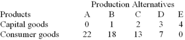 The production possibilities curve below shows the hypothetical relationship between the production of capital goods and consumer goods in an economy.    -Refer to the above table. What is the total opportunity cost of producing three units of capital goods?