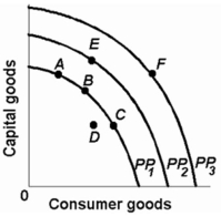 Refer to the diagram below. The concave shape of each production possibilities curve indicates that:  