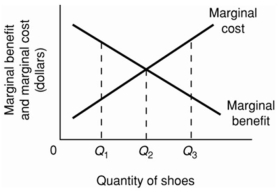 -Refer to the above diagram for athletic shoes. The optimal output of shoes: