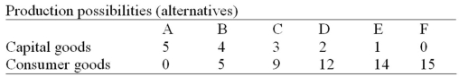 -Refer to the above table. As compared to production alternative D, the choice of alternative C would: