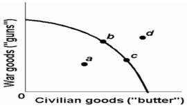 -Refer to the above production possibilities curve. At the onset of World War II Canada had large amounts of idle human and property resources. Its economic adjustment from peacetime to wartime can best be described by the movement from point: