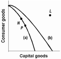 -Refer to the above production possibilities curves. Curve (a) is the current curve for the economy. Other things being equal, society's current choice of point P on curve (a) will: