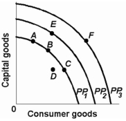 -Refer to the above diagram. An improvement in technology will: